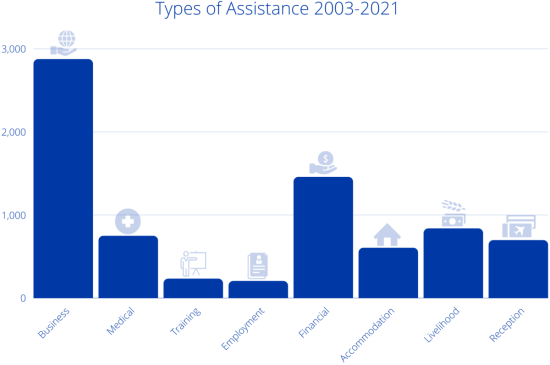Types of Assistance 2003-2021